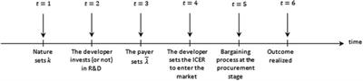 A theory on ICER pricing and optimal levels of cost-effectiveness thresholds: a bargaining approach